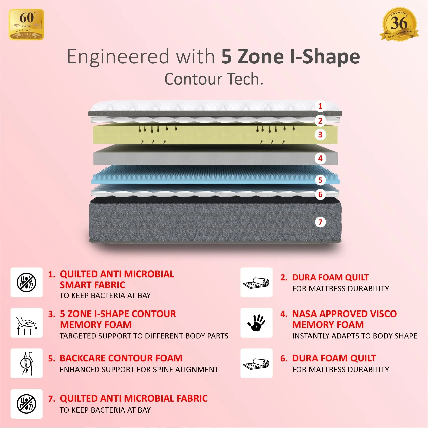 Coirfit Twin Plus 5-Zone I-Shape Tech. 8 inch Double Memory Foam Mattress (L x W: 75 inch x 48 inch)